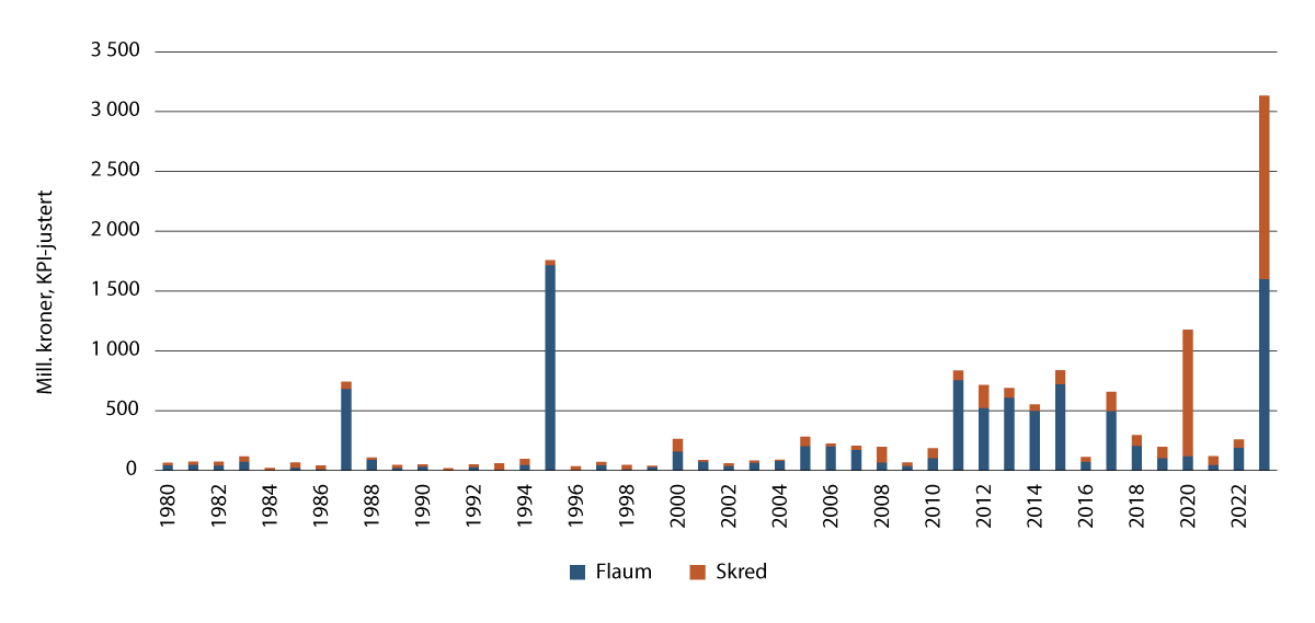 Figur 2.10 Utvikling i naturskadeerstatning etter flaum og skred 1980–2023.