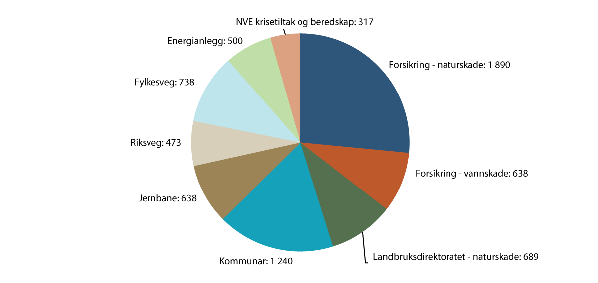 Figur 2.12 Førebelse estimat for dei direkte skadekostnadene i mill. kroner knytte til ekstremvêret Hans i 2023 er totalt om lag 7 mrd. kroner.