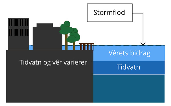 Figur 2.5 Stormflod oppstår når påverknad frå vêret gjer sjøvasstanden høg. Vasstanden blir ekstra høg når ei stormflod fell saman med høgt tidvatn.