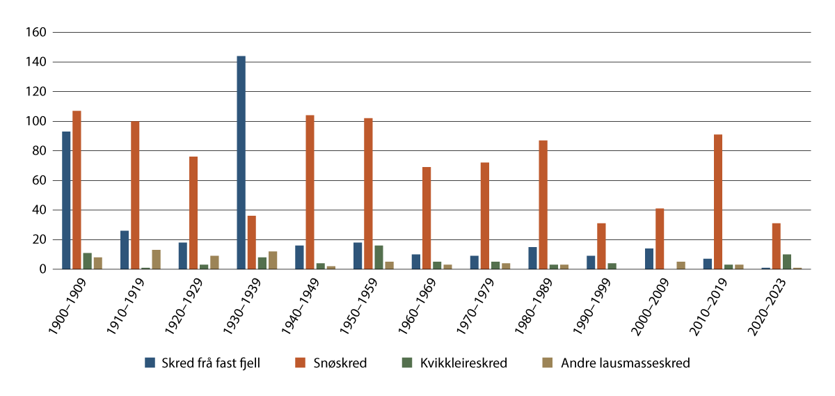Figur 2.7 Talet på omkomne i ulike typar skred i perioden 1900–2023.