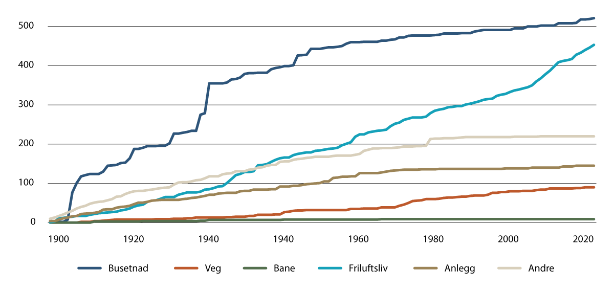 Figur 2.8 Talet på omkomne i skred fordelt på ulike sektorar/situasjonar i perioden 1900–2023.