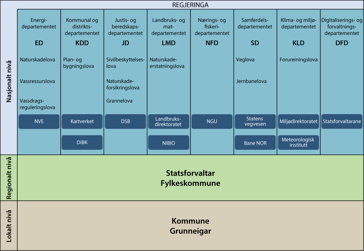Figur 4.2 Oversikt over statlege, regionale og lokale aktørar.