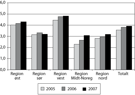 Figur 4.1 Del av barn og unge med tiltak 31.12. per 1 000 innbyggjarar
0–19 år etter region. 2005–2007