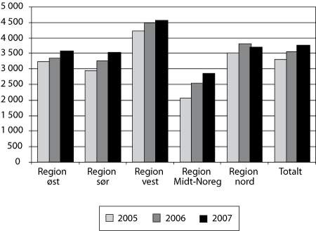 Figur 4.2 Utgifter trekte frå refusjonar til kap. 855 per innbyggjar
0–19 år. 2005–2007