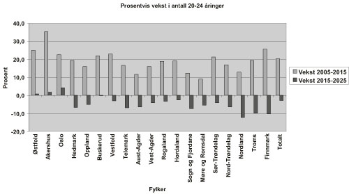 Figur 4.2 Befolkningsutviklingen i aldersgruppen 20 – 24 år
fram til 2025 fordelt på fylker.