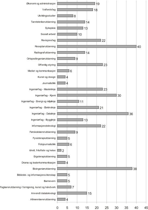 Figur 5.1 Fordeling av minoritetsstudenter på bachelorstudier
ved Høgskolen i Oslo studieåret 2005/2006