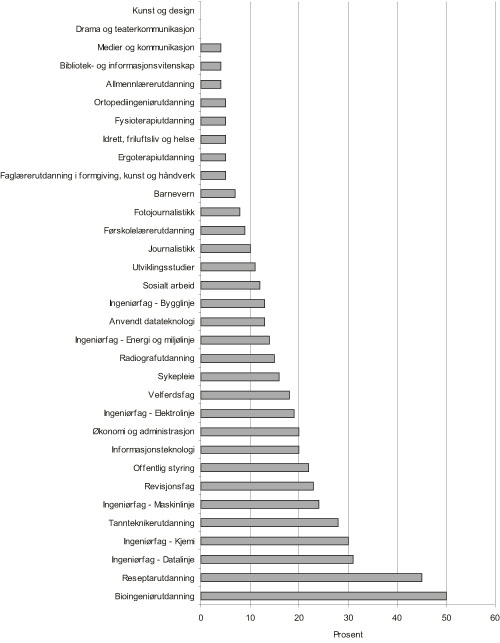 Figur 5.2 Fordeling av minoritetsstudenter på bachelorstudier
ved Høgskolen i Oslo studieåret 2006/2007