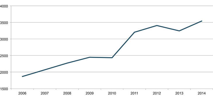 Figur 15.2 Antall publiserte vitenskapelige artikler totalt for alle helseregioner i perioden 2006–2014
