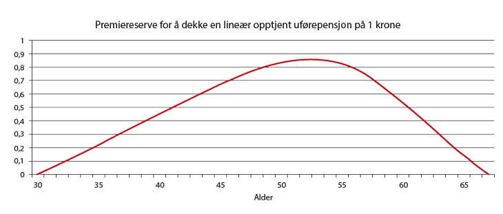 Figur 13.2 Premiereserve for å dekke en lineær opptjent uførepensjon på 1 krone.