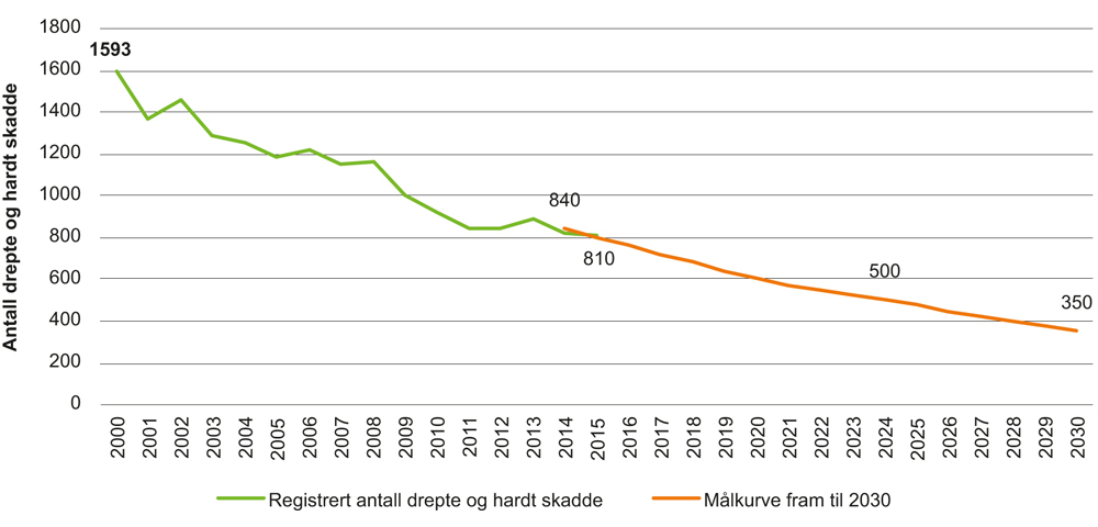 Figur 10.1 Målkurve for etappemål i Nasjonal transportplan 2018–2029 og ulykkesutviklingen for perioden 2000–2015