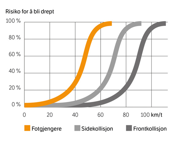 Figur 10.2 Risiko for å bli drept i ulike kollisjonstyper og ved ulik fart