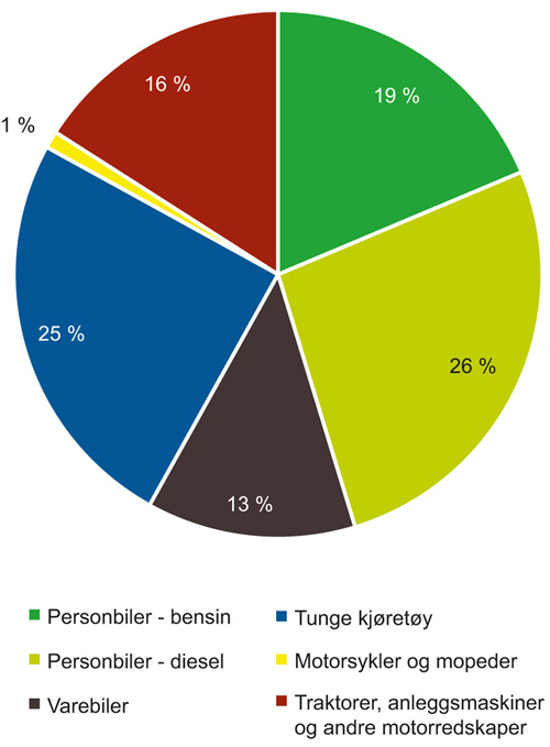Figur 11.2 Utslipp fra vegtrafikken i 2015, fordelt på kilde.