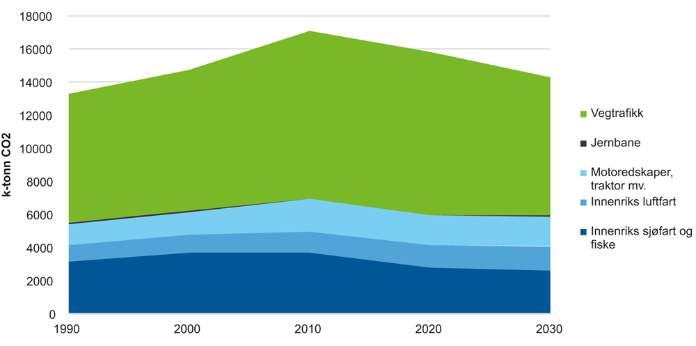 Figur 11.3 Historisk og fremskrevne utslipp fra transportsektoren 1990–2030