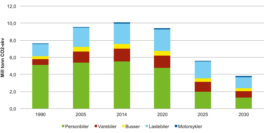 Figur 11.4 Historiske utslipp fra vegtrafikken 1990–2014 og disruptivt scenario for utslipp fra 2020–2030.