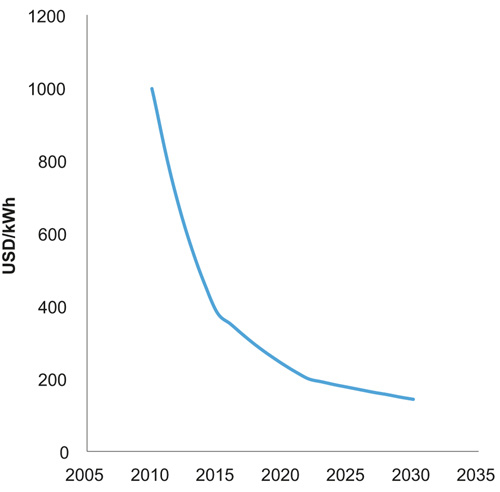 Figur 11.5 Forventet kostnadsutvikling for batteripakker fra 2010–2030