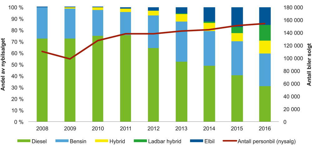 Figur 11.6 Utvikling i bilsalget fra 2008 til første halvår i 2016