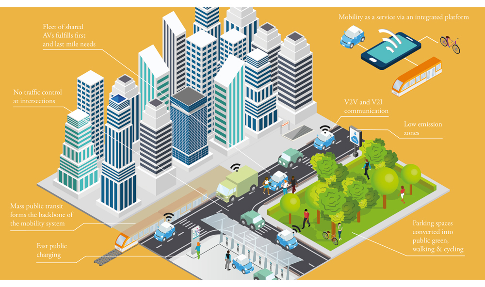 Figur 3.2 Et mulig fremtidsbilde for mobilitet i by – “Clean and shared”