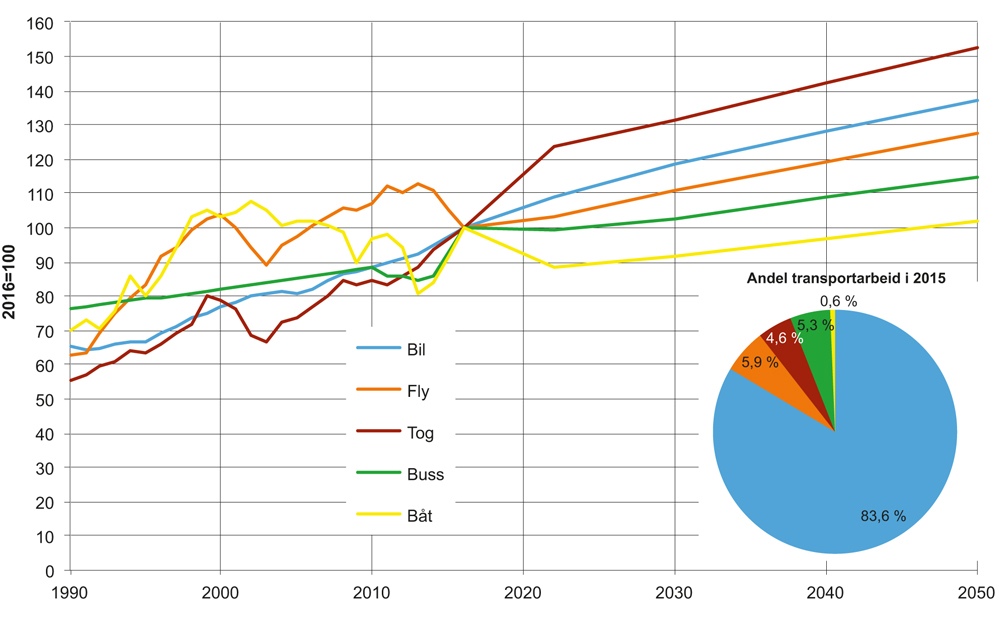Figur 3.4 Historisk utvikling i innenlands persontransportarbeid 1990–2015 (TØI rapport 1544/2016), markedsandeler i 2015 og fremskrivinger 2016–2050. Indeks normert til år 2016 (=100)