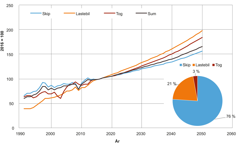 Figur 3.5 Historisk utvikling i innenlands godstransportarbeid 1991–2015, markedsandeler i 2015 og estimert utvikling 2016–2050. Eksklusive råolje og naturgass