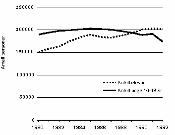 Figur 5.5 Utviklingen i elevantallet i skolen og antall unge i alderskullene 16-18
år i perioden 1980-1992. I 1000 personer