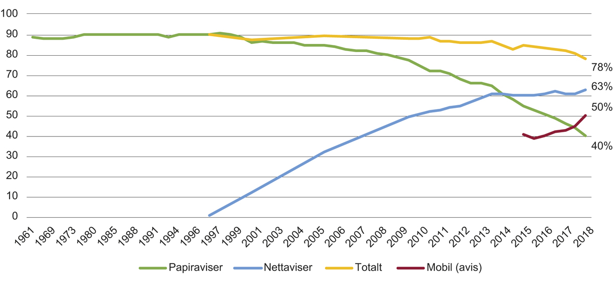 Figur 2.11 Dagleg dekning for papir- og nettaviser