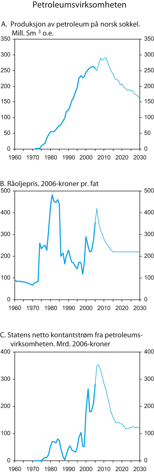 Figur 2.9 Petroleumsvirksomheten
