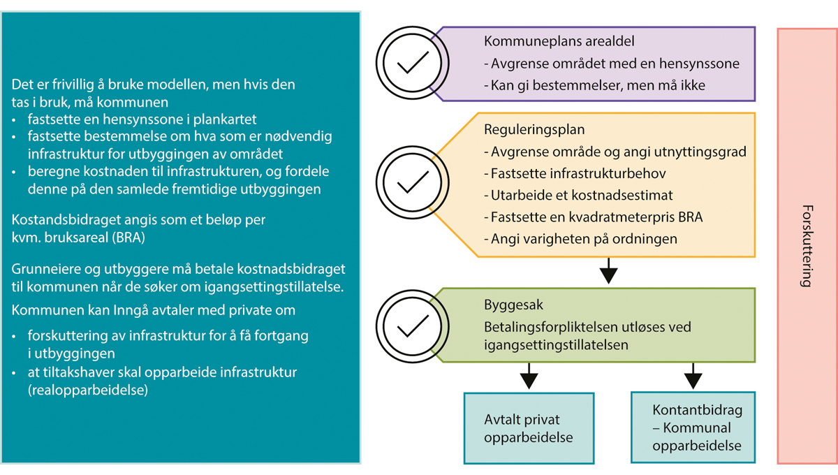 Figur 5.2 Finansieringsordningens plass i plan- og byggesakssystemet