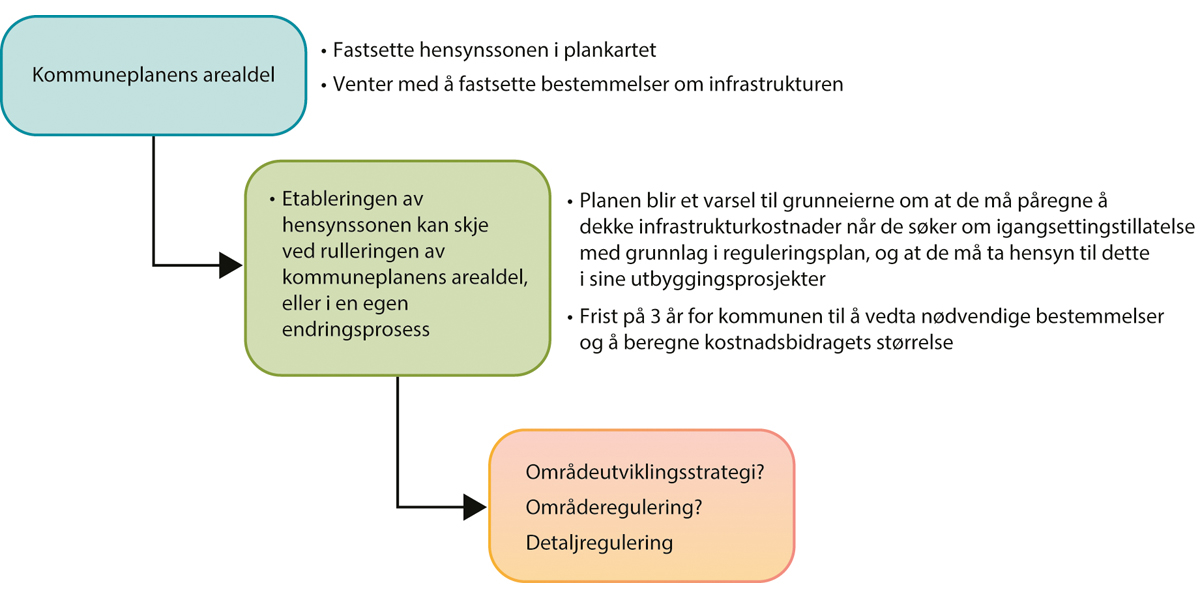 Figur 5.3 Alternativ 1. Starte med kommuneplanen, uten samtidig å måtte bestemme seg for hvordan gå videre