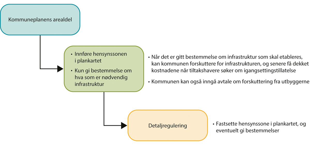 Figur 5.4 Alternativ 2. Starte med kommuneplanen for så å motta private forslag til detaljreguleringer