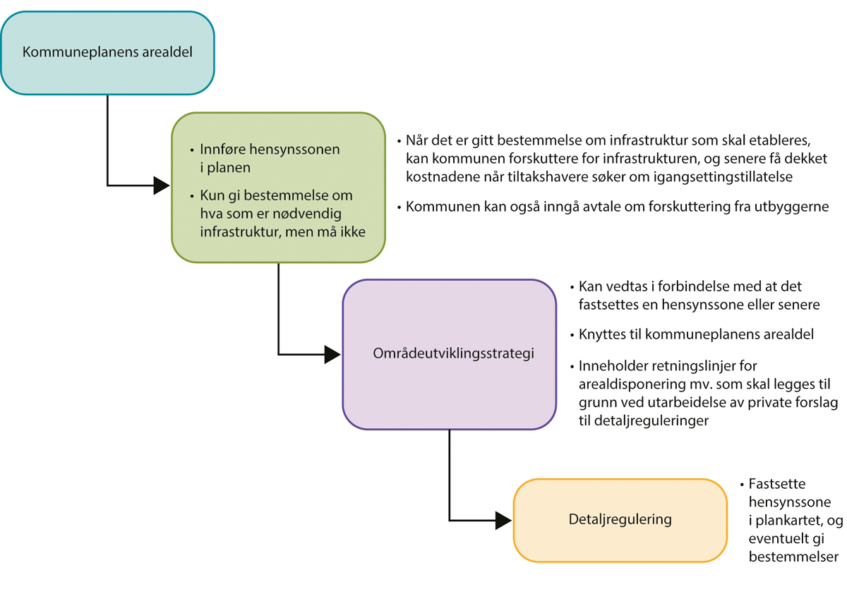 Figur 5.5 Alternativ 3. Starte med kommuneplanen for deretter å lage en områdeutviklingsstrategi, og så motta private forslag til detaljreguleringer