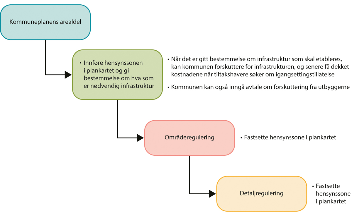 Figur 5.6 Alternativ 4. Starte med kommuneplanen for så å gå videre til områderegulering, og så motta private forslag til detaljreguleringer