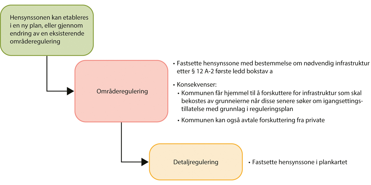 Figur 5.7 Alternativ 5. Starte med områderegulering for så å motta private forslag til detaljreguleringer