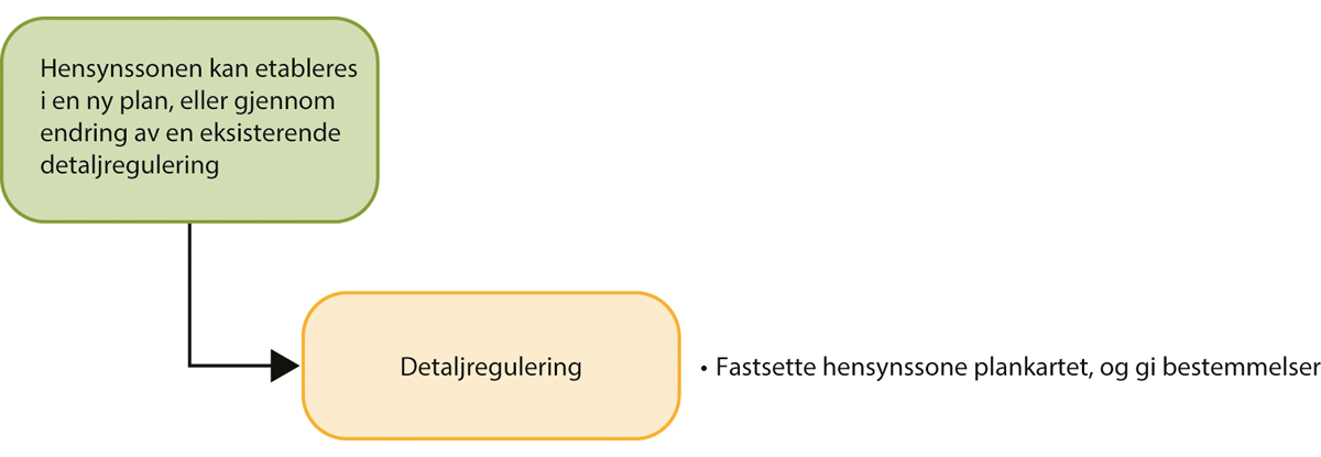 Figur 5.8 Alternativ 6. Kun bruke detaljregulering