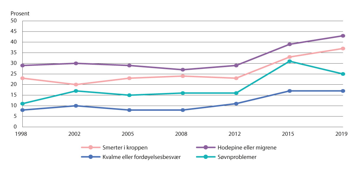 Figur 10.1 Andel kvinner 25–44 år som har hatt smerter i kroppen, hodepine/migrene, søvnproblemer eller fordøyelsesbesvær de siste tre månedene (22).