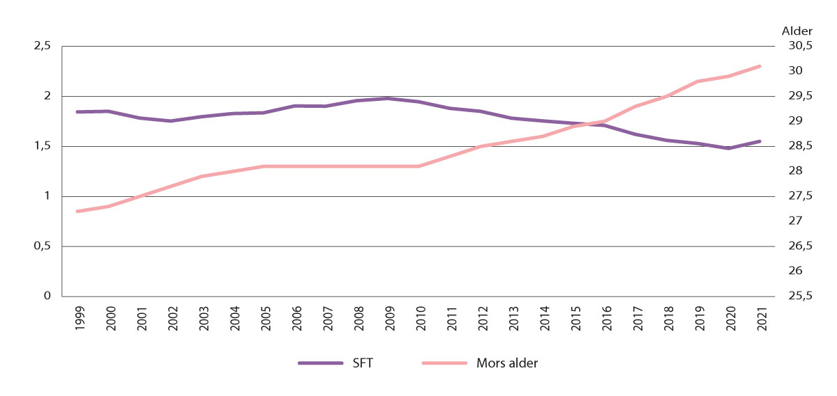 Figur 10.3 Samlet fruktbarhetstall (SFT) og alder ved første fødsel, 1999–2021 (22).