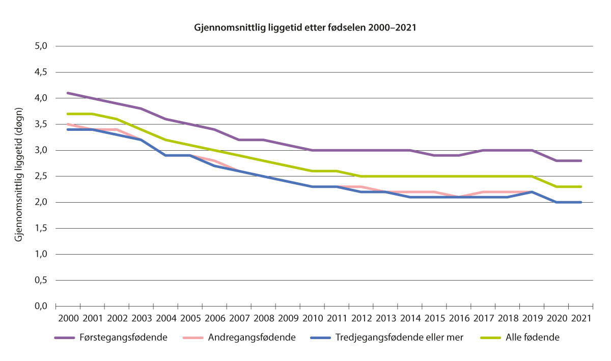 Figur 10.4 Kvinners gjennomsnittlige liggetid etter fødselen ved henholdsvis første, andre og tredje svangerskap eller mer, 2000 til 2021 (716).