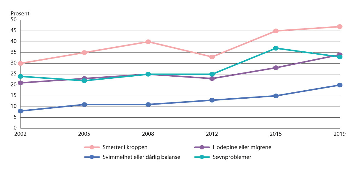 Figur 11.1 Andel kvinner 45–66 år med smerter i kroppen, hodepine, svimmelhet eller søvnproblemer (22).
