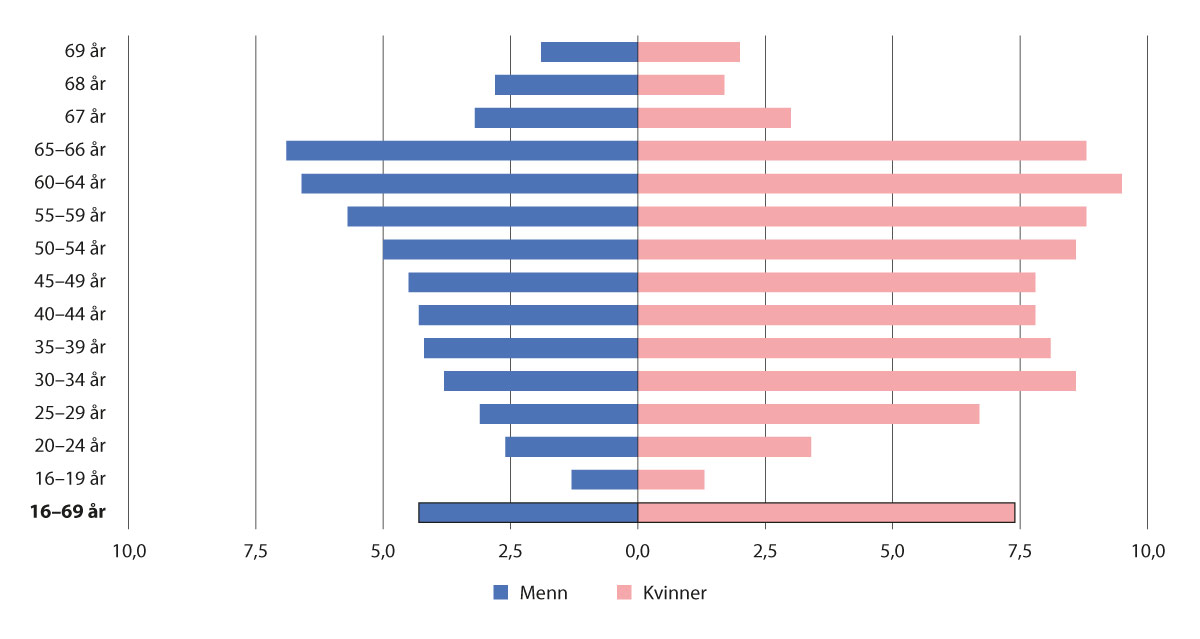 Figur 11.3 Lønnstakere med legemeldt sykefravær (prosent), etter alder, statistikkvariabel, kjønn og kvartal (u) (843).
