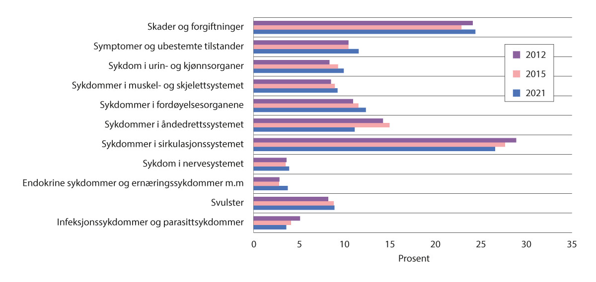 Figur 12.1 Andel kvinnelige pasienter 80 år og eldre med døgnopphold etter utvalgte diagnosegrupper i 2012, 2015 og 2021 (22).