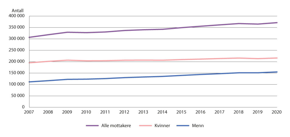 Figur 12.2 Antall unike tjenestemottakere gjennom året, etter kjønn og årstall i perioden 2007–2020 (22).
