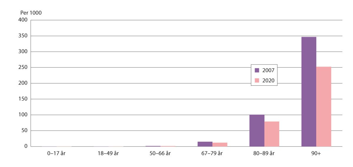 Figur 12.3 Antall kvinner per 1000 innbyggere som har langtidsopphold på institusjon per 31.12. i 2007 og i 2020 (22).