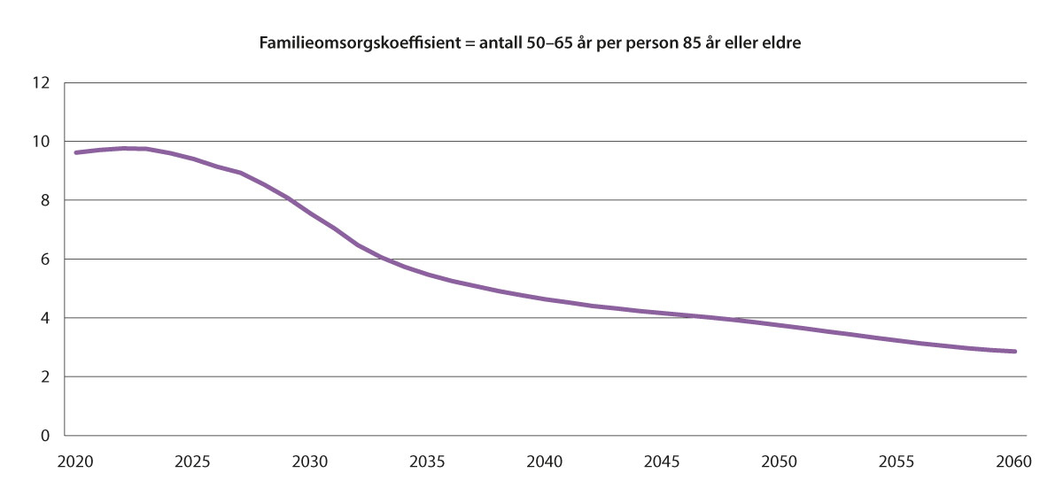 Figur 14.1 Antall personer i aldersgruppen 50–66 år per person i aldersgruppen 85 år og over (familieomsorgskoeffisienten) 2000–2060 (979).