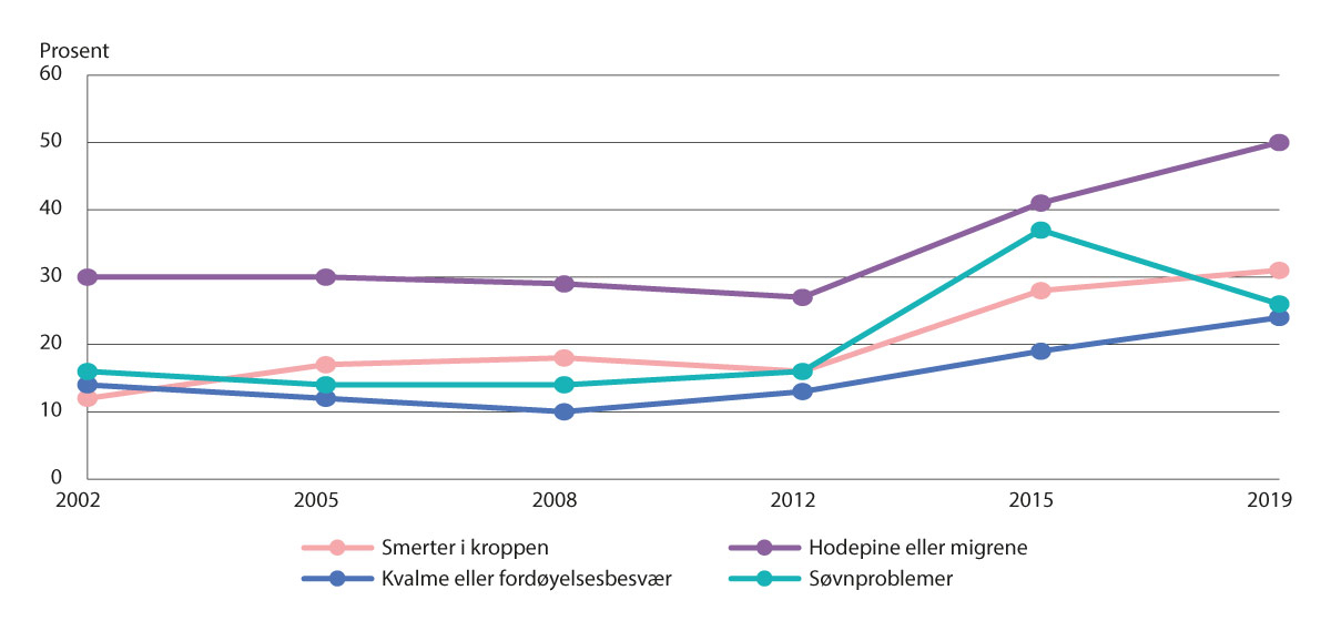 Figur 9.1 Andel unge kvinner (16–24 år) med symptomer som smerter, søvnproblemer, eller kvalme/fordøyelsesbesvær i utvalgte år (22).