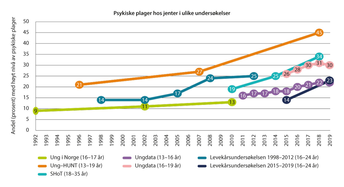 Figur 9.2 Psykiske plager hos jenter i ulike undersøkelser (511).