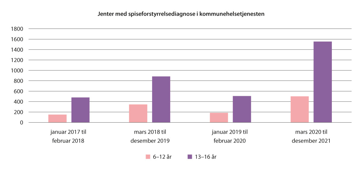 Figur 9.3 Jenter med diagnostisert spiseforstyrrelse i kommunehelsetjenesten før og under koronapandemien. Basert på Surén et al. (558).