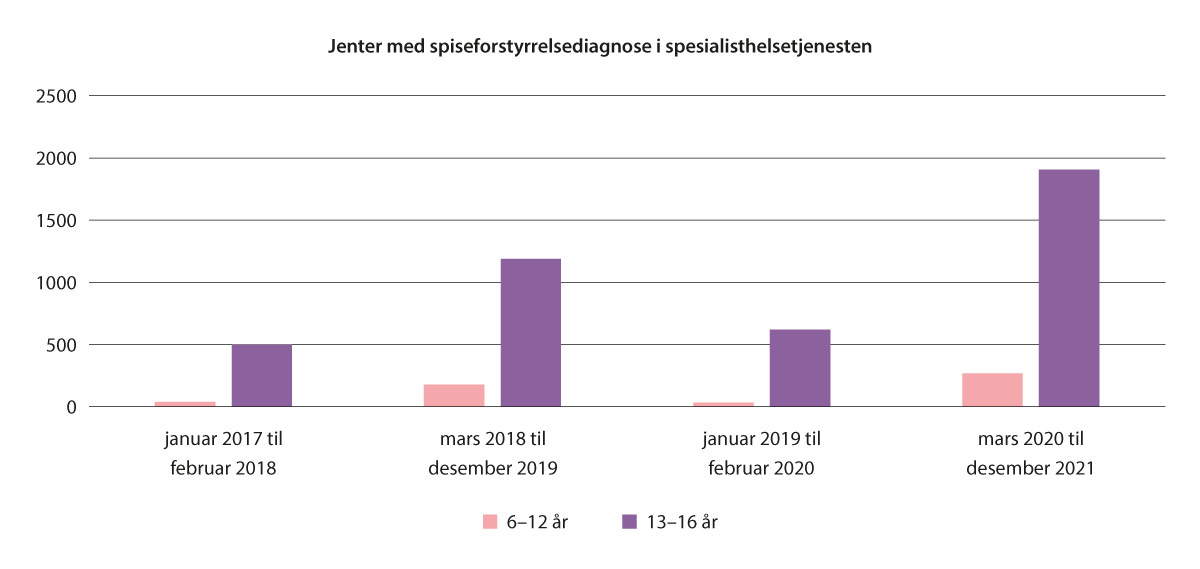 Figur 9.4 Jenter med diagnostisert spiseforstyrrelse i spesialisthelsetjenesten før og under koronapandemien. Basert på Surén et al. (558).
