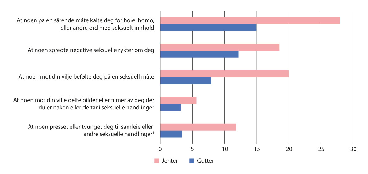 Figur 9.5 Prosentandel som har blitt utsatt for ulike former for seksuell trakassering i løpet av det siste året (244).
