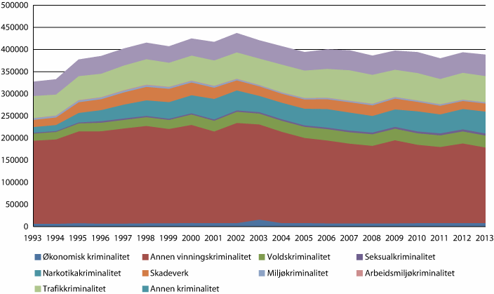 Figur 4.2 Lovbrudd anmeldt, etter lovbruddstype, absolutte tall (kilde: SSB).