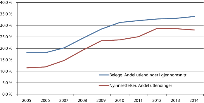Figur 8.2 Andel utenlandske statsborgere i norske fengsler1, i prosent.