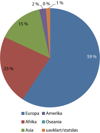 Figur 8.3 Nyinnsettelser i 2013 fordelt etter statsborgerskap, verdensdeler, norsk ikke inkludert.